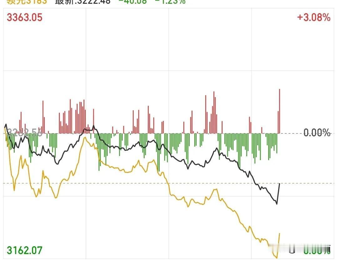 失望，离3174就差那么一点了，结果被神秘资金拉起来了，跌到位，再一股做气拉上去