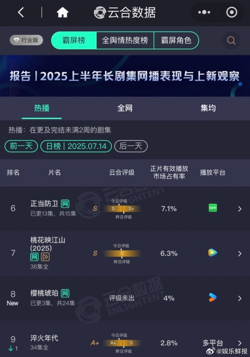 樱桃琥珀首日云合4%《樱桃琥珀》首日云合占比4%，《樱桃琥珀》继续发力吧[憧憬]