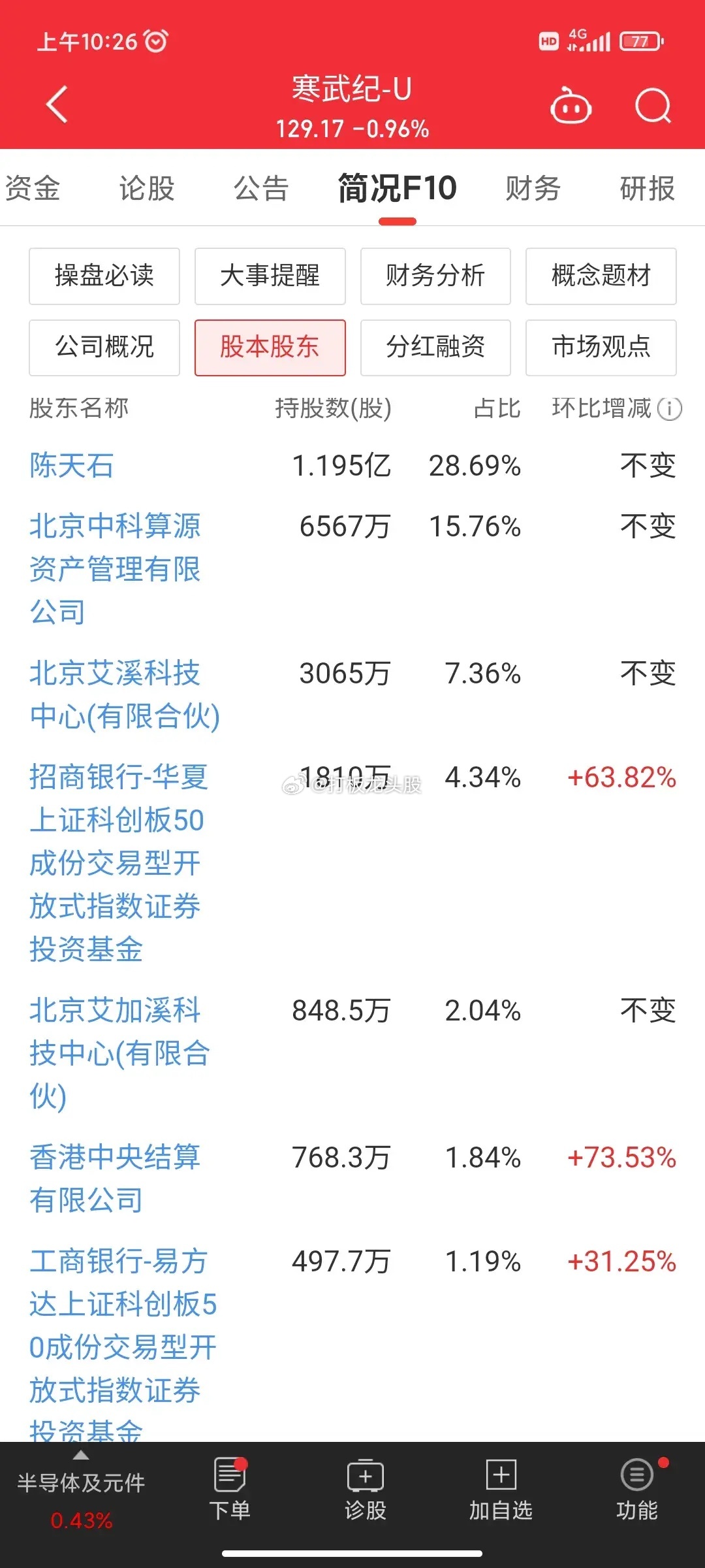 清仓式减持横行伤害最大的不是散户为什么现在清仓式减持频现，像寒武纪这样年年亏损的
