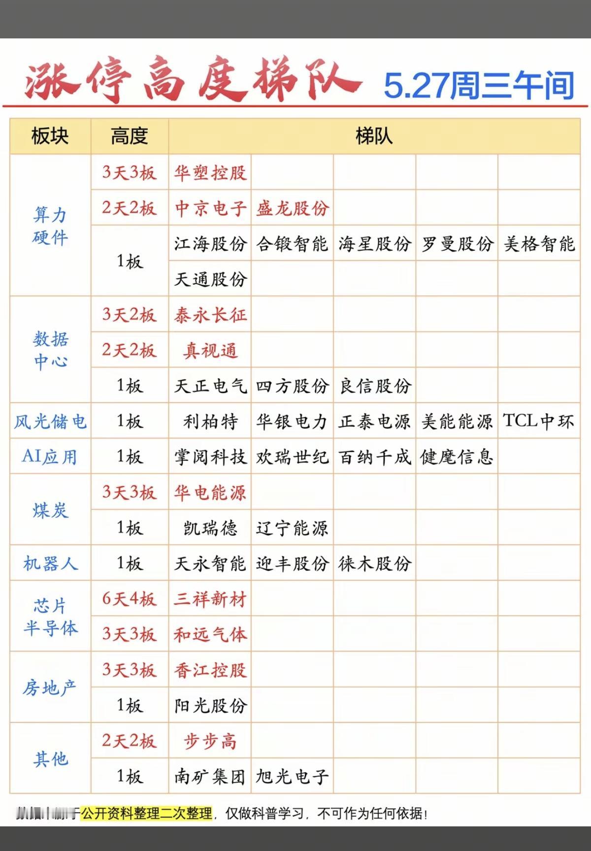 5.27周三  涨停板股票：题材+高度！

数据中心      5股涨停
算力硬