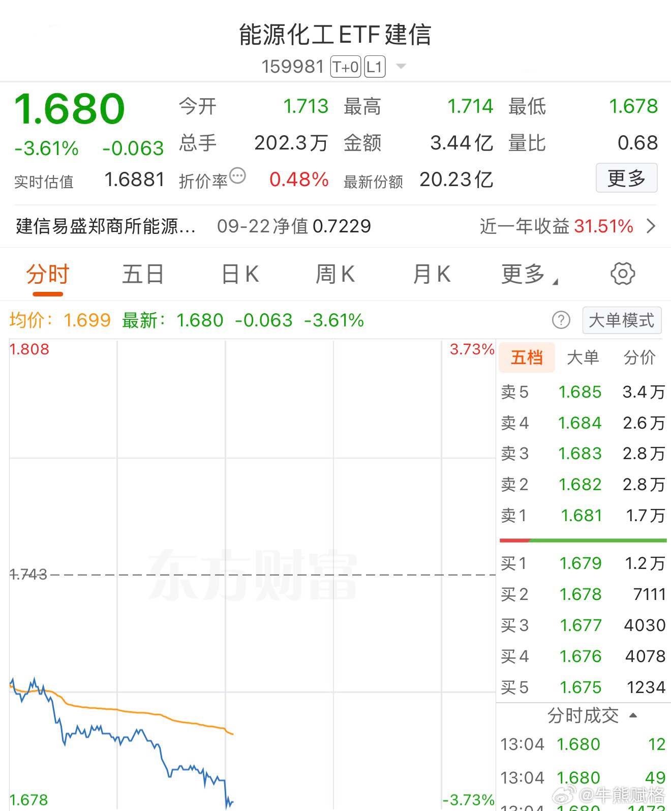 基金期货 ​​​