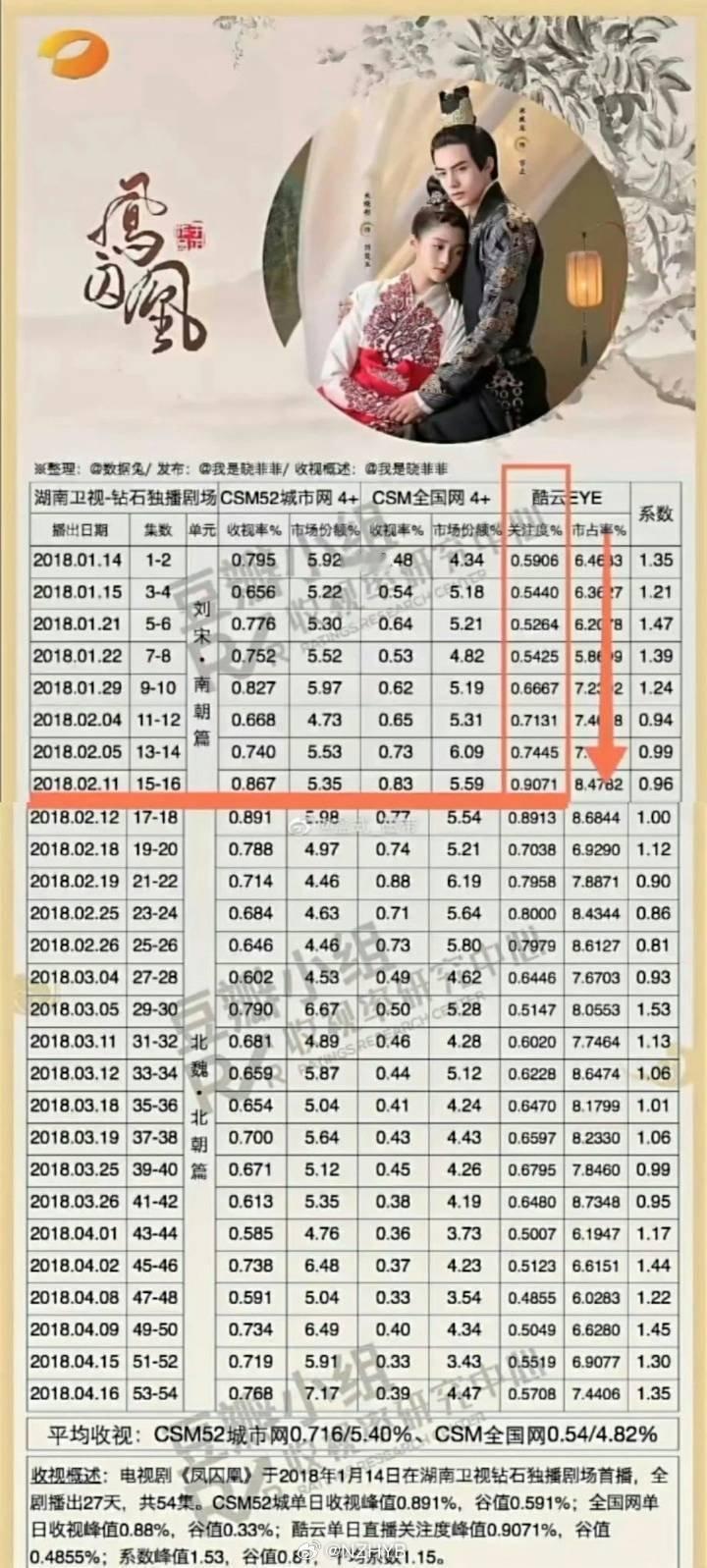 关晓彤 宋威龙 主演的凤囚凰为什么从16集之后收视率逐渐降低