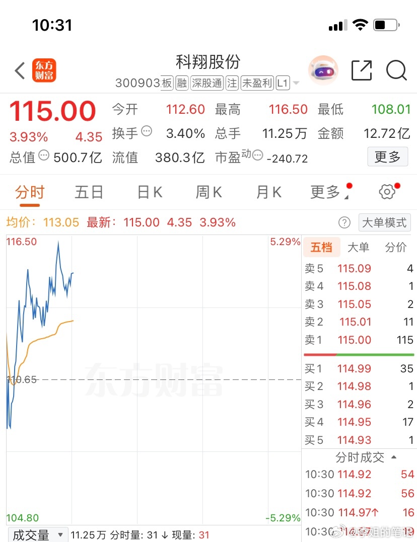 科翔股份（300903）恭喜兄弟们成功吃肉，今天又是给力的一天