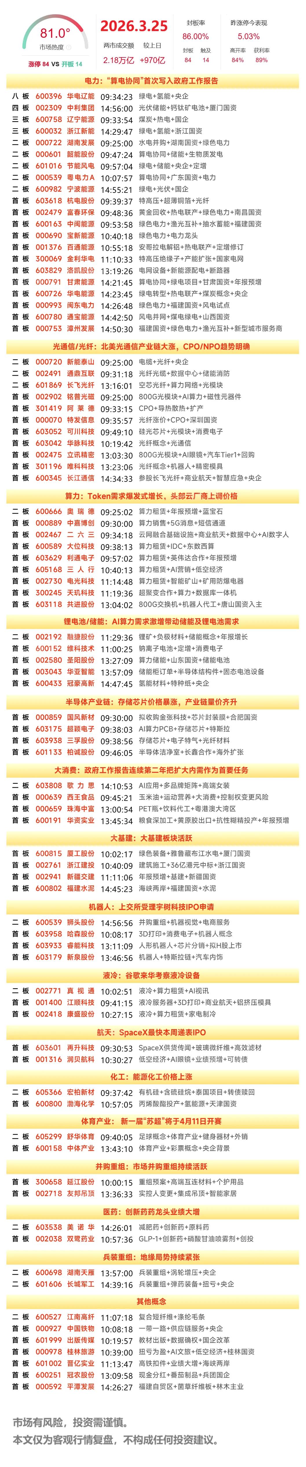 3月25日复盘：华电辽能、节能风电、中利集团、奥瑞德、平潭发展隔日走势的一些看法