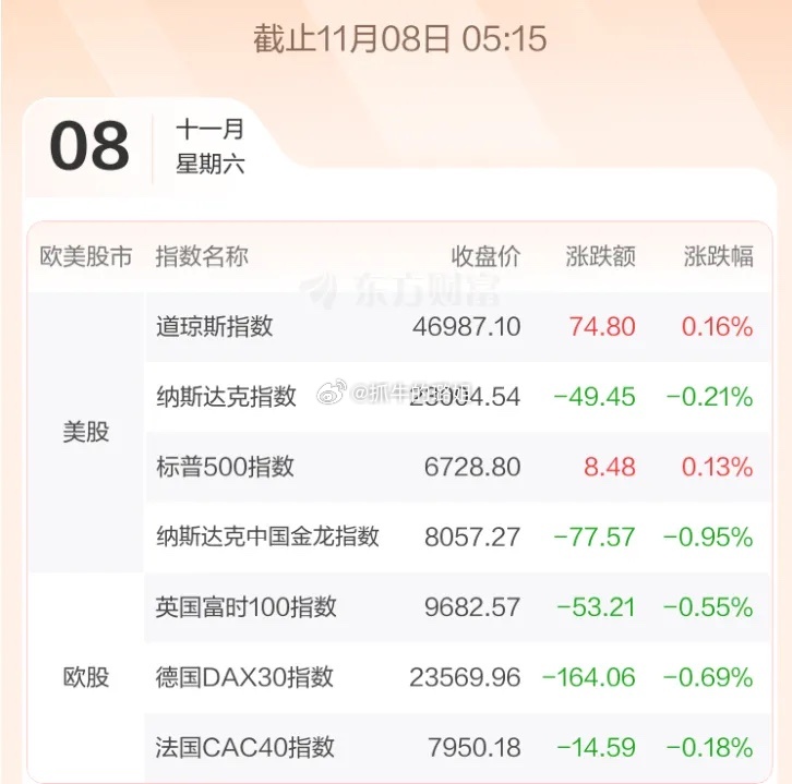 11.10股市早知道：1、外盘汇总：先跌后回，探底回升，如图一。 2、交易提示：