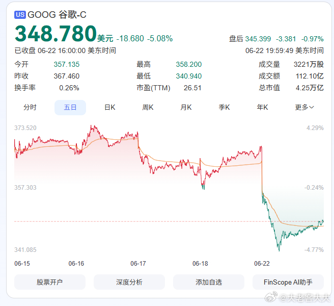 美东时间 6月22日（周一），谷歌母公司Alphabet股价大幅下挫：盘中最大跌