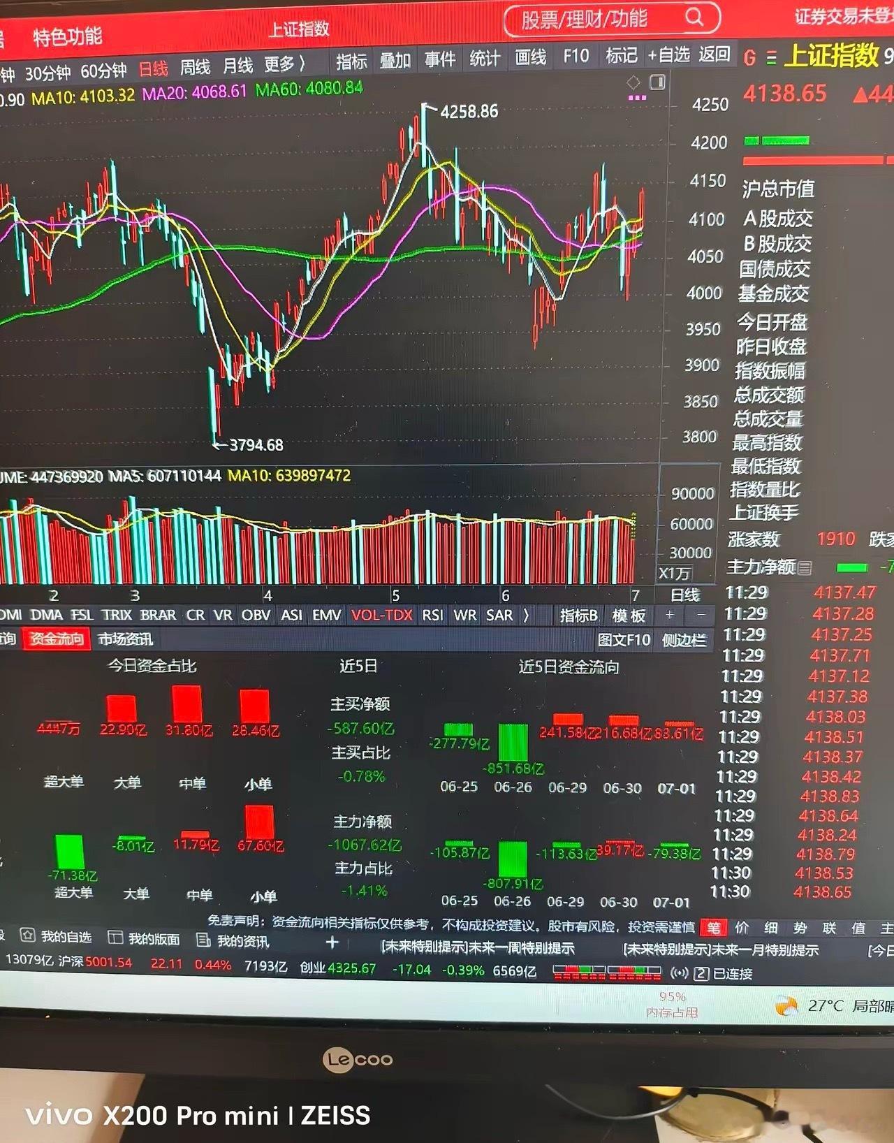 周一若科技再回调，是进场机会。上周科技连续回调，基本调整到位，周一若再低开是进场