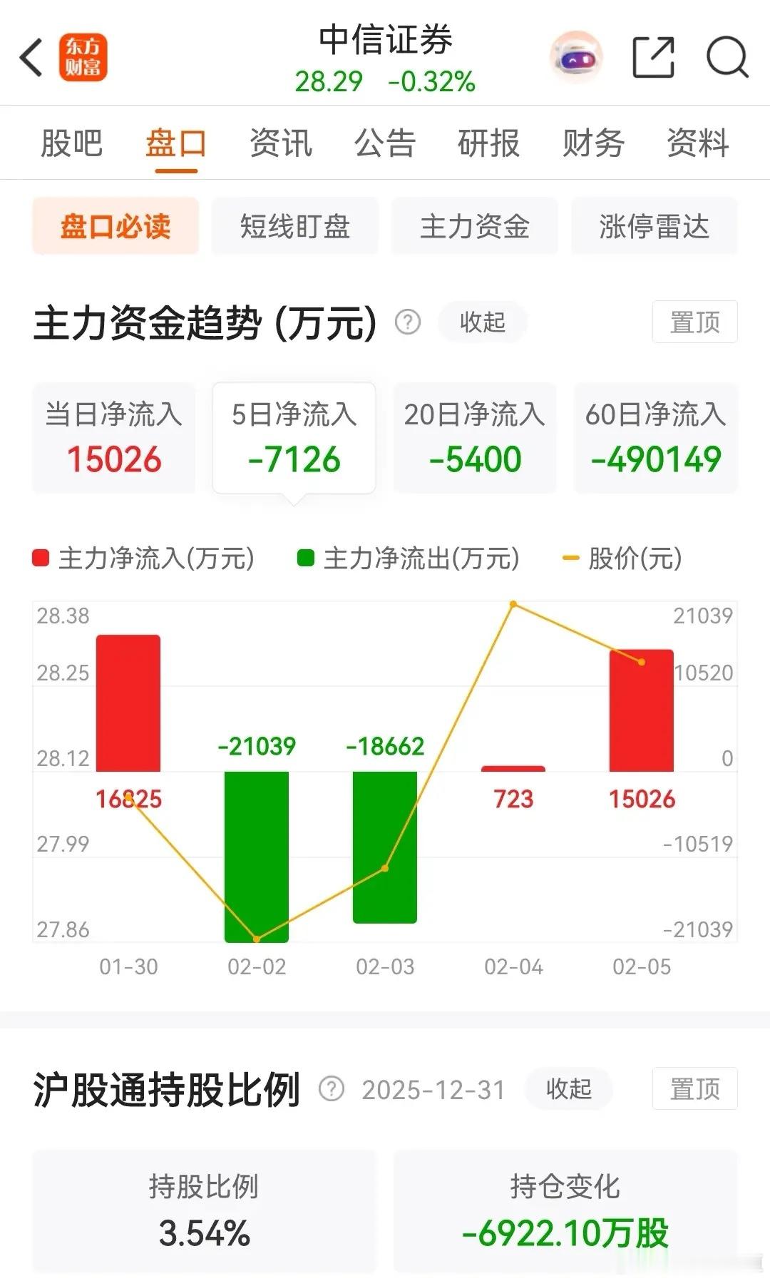东方财富连续三天底部收出小阳线，今天终于不被主力资金净卖出了；而中信证券今天则是