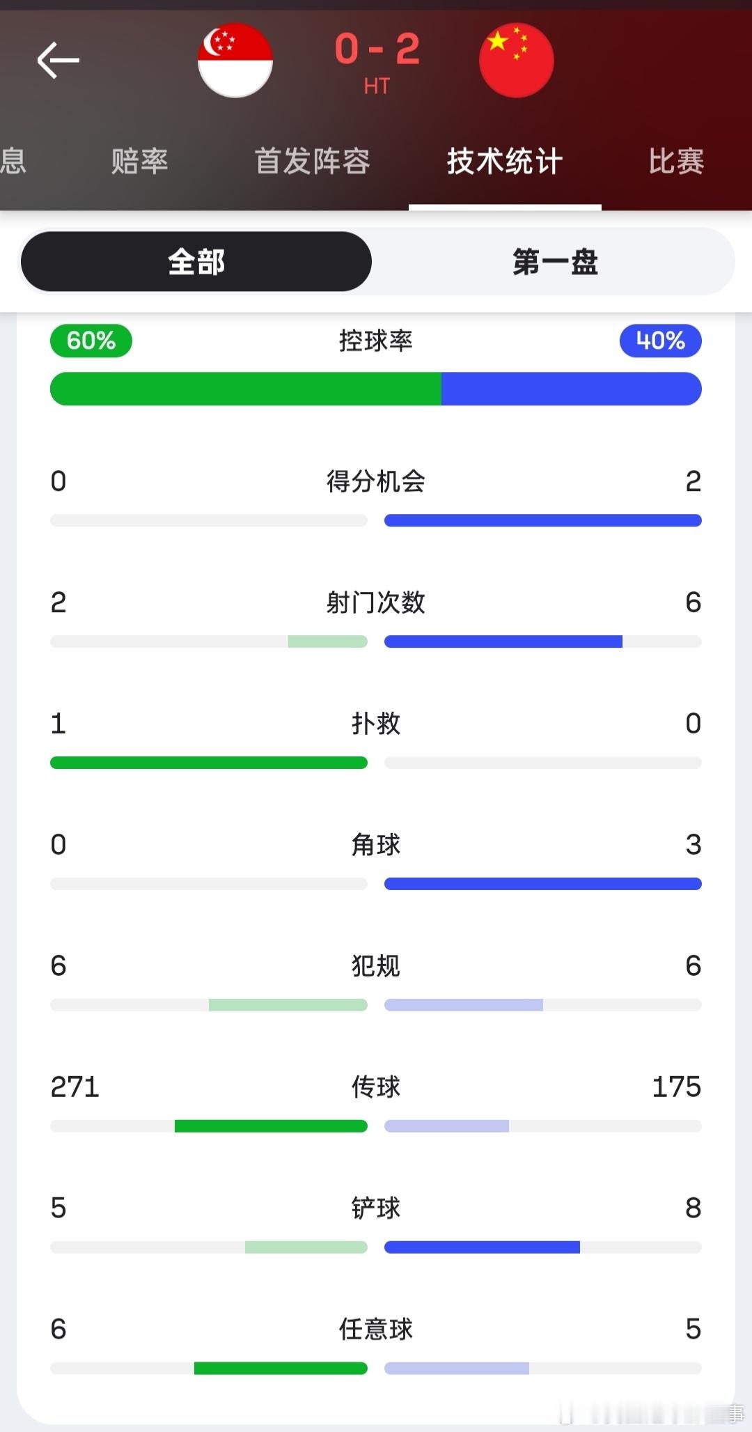 国足vs新加坡 上半场数据⬇️射门次数：6-2射正：3-0