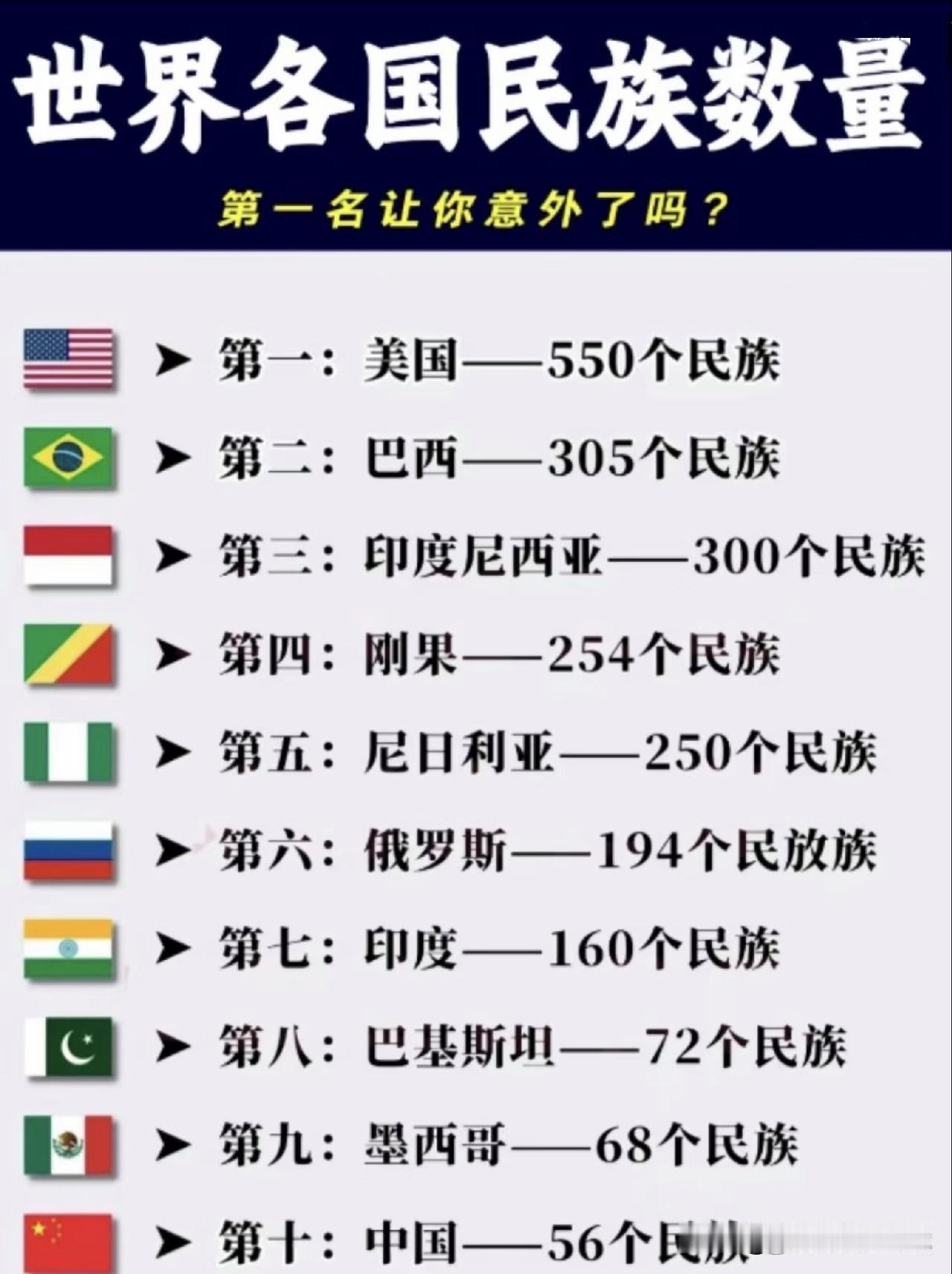 世界各国民族数量，中国居然仅排第十位！？
