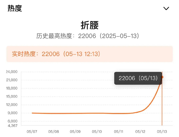 腾讯不语，只是一味发战报折腰热度开播十分钟破22000人人都看好你，偏偏你最争气