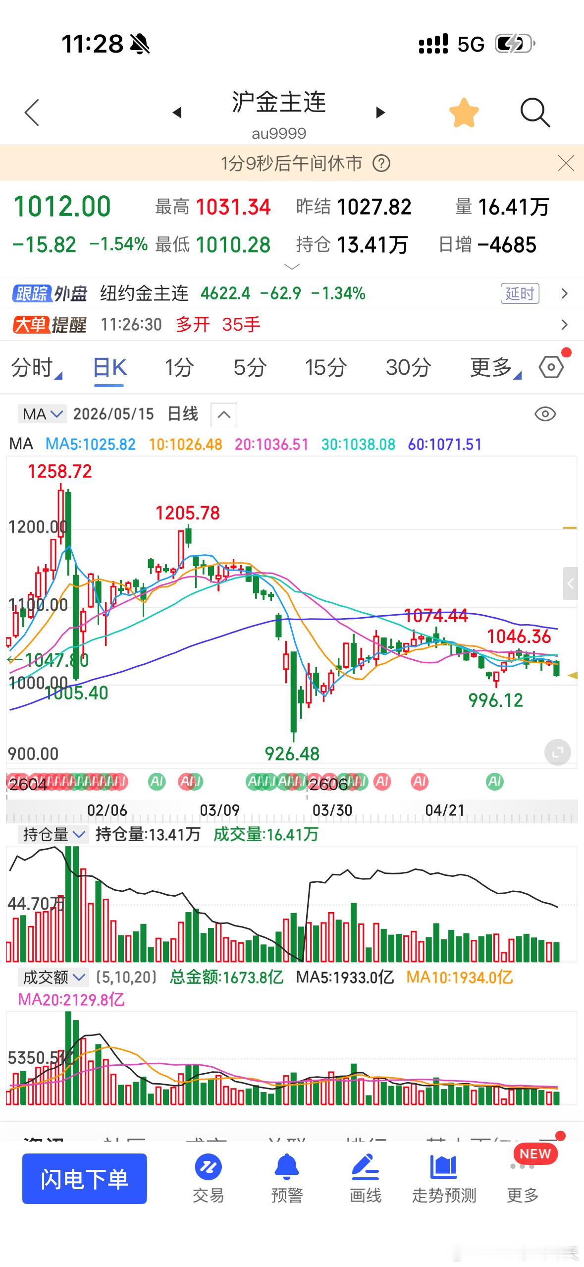 黄金沪金一直阴跌，都1012了。快跌破千元位了，但是市场现在的价格还是挺稳……去