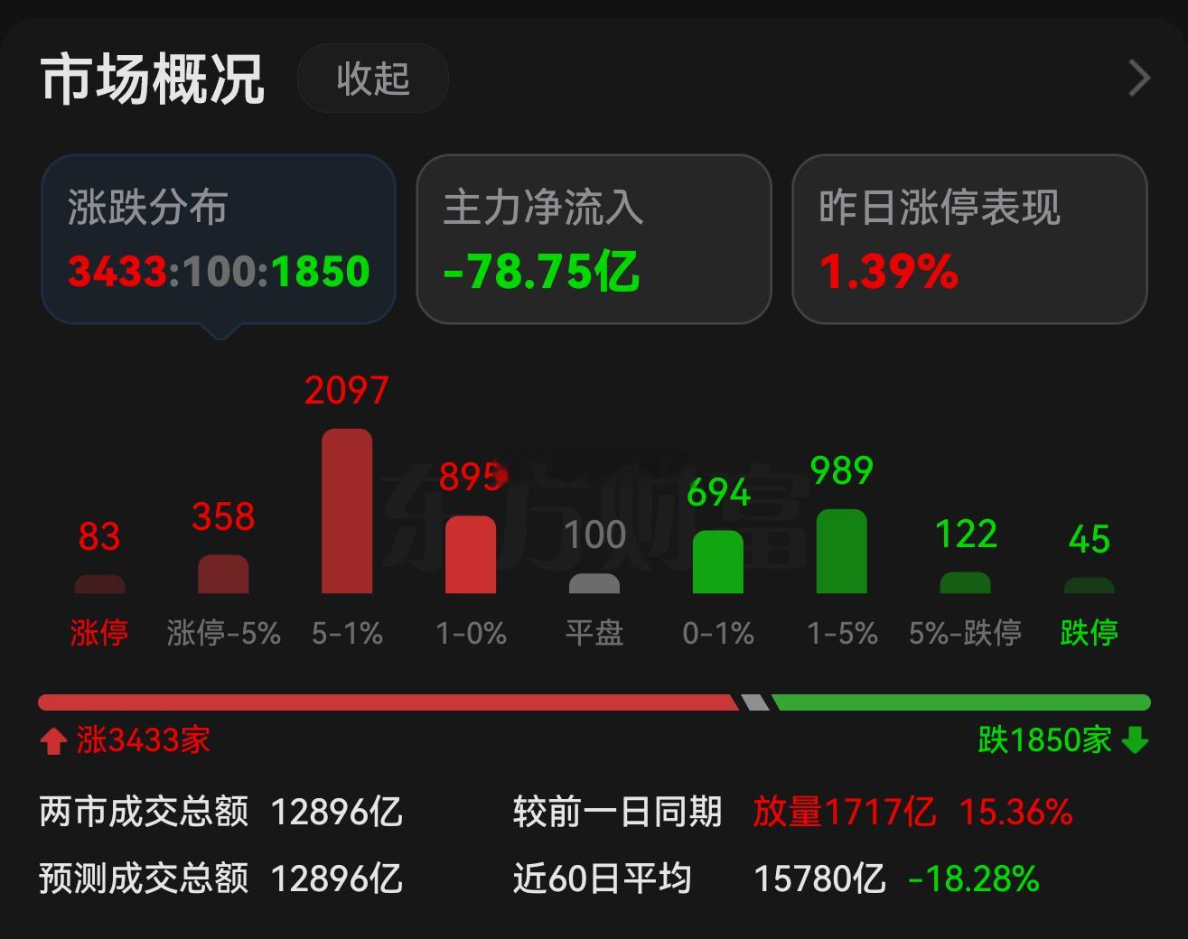 蛇年首个交易日，A股放量普涨，算不算开门红只有持仓的人自己知道了，对于我个人来说