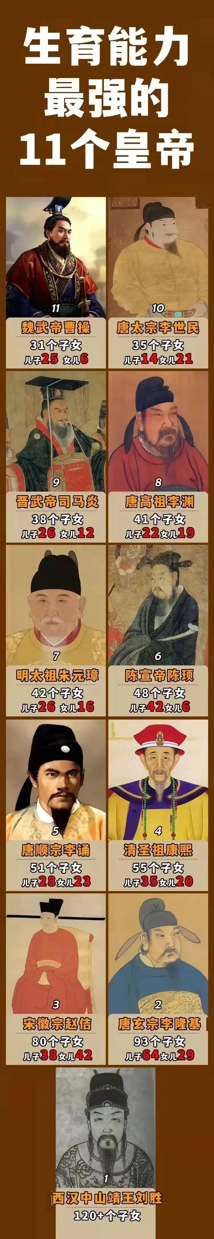 唐太宗：生了35个子女，历史第十；
唐高祖：生了41个子女，历史第八；
唐顺宗：