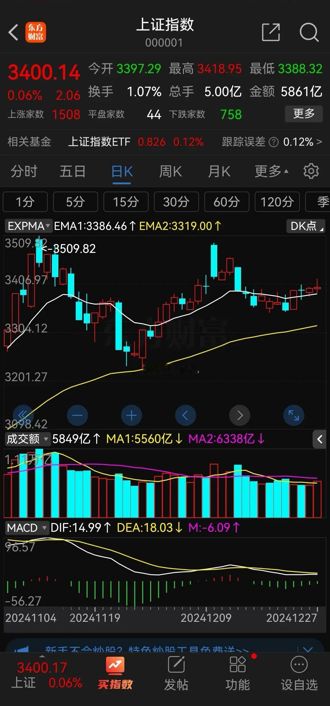 大家都认为今天大盘会向上突破，但它也就是假模假样的到了3418点，立马坠落。收盘