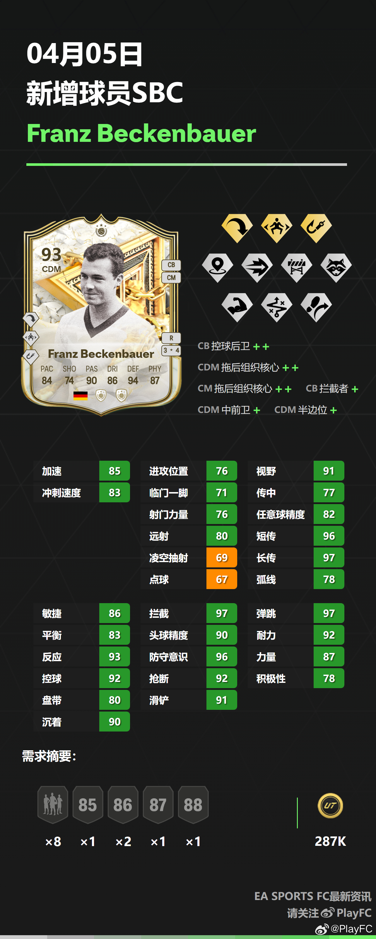 4月5日新增球员SBC：• 贝肯鲍尔• 什琴斯尼FC25 ​​​
