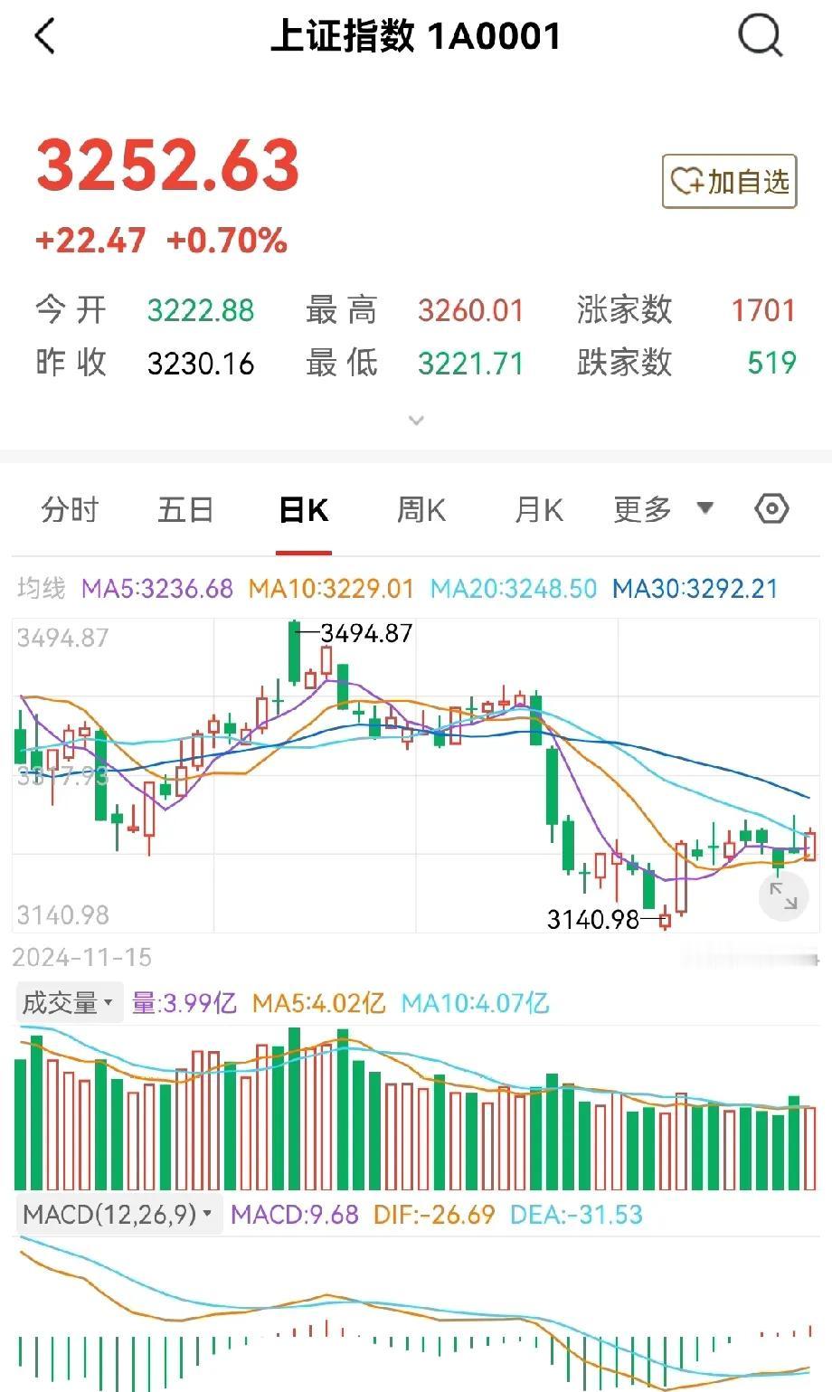 今天腊月二十五（周末），A股市场没有让广大股民失望，以红盘一根中阳线收盘，那么这