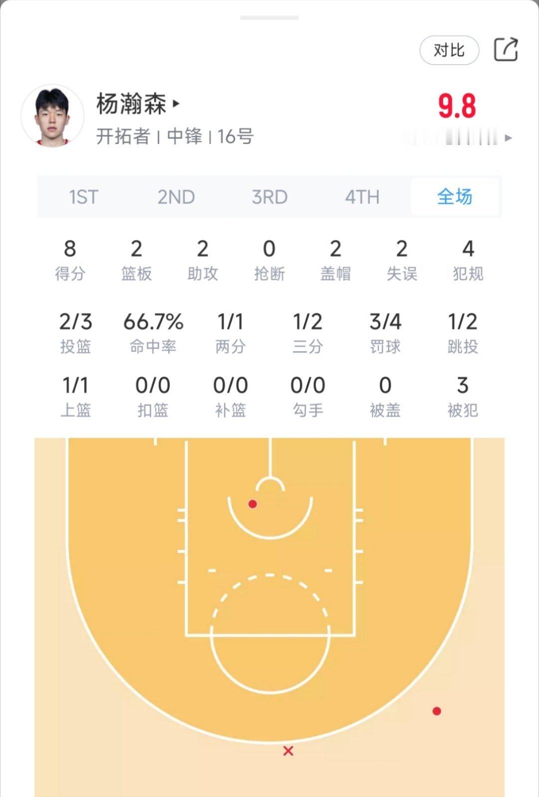 上半场结束，杨瀚森出战14分06秒，3投2中，三分2中1，罚球4中3，得8分2篮