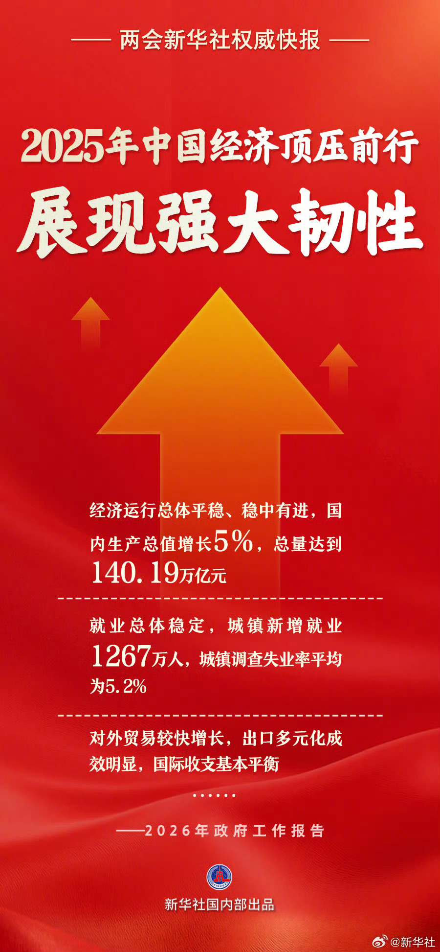 #我国经济顶压前行展现强大韧性##2025年GDP实现增长5%#两会新华社快讯：