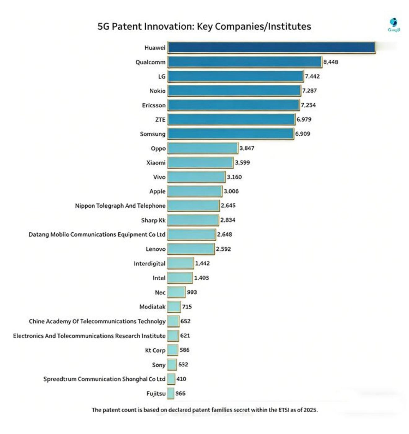 ETSI公布了最新的行业分析报告，显示全球5G标准必要专利（SEP）持有量前十名