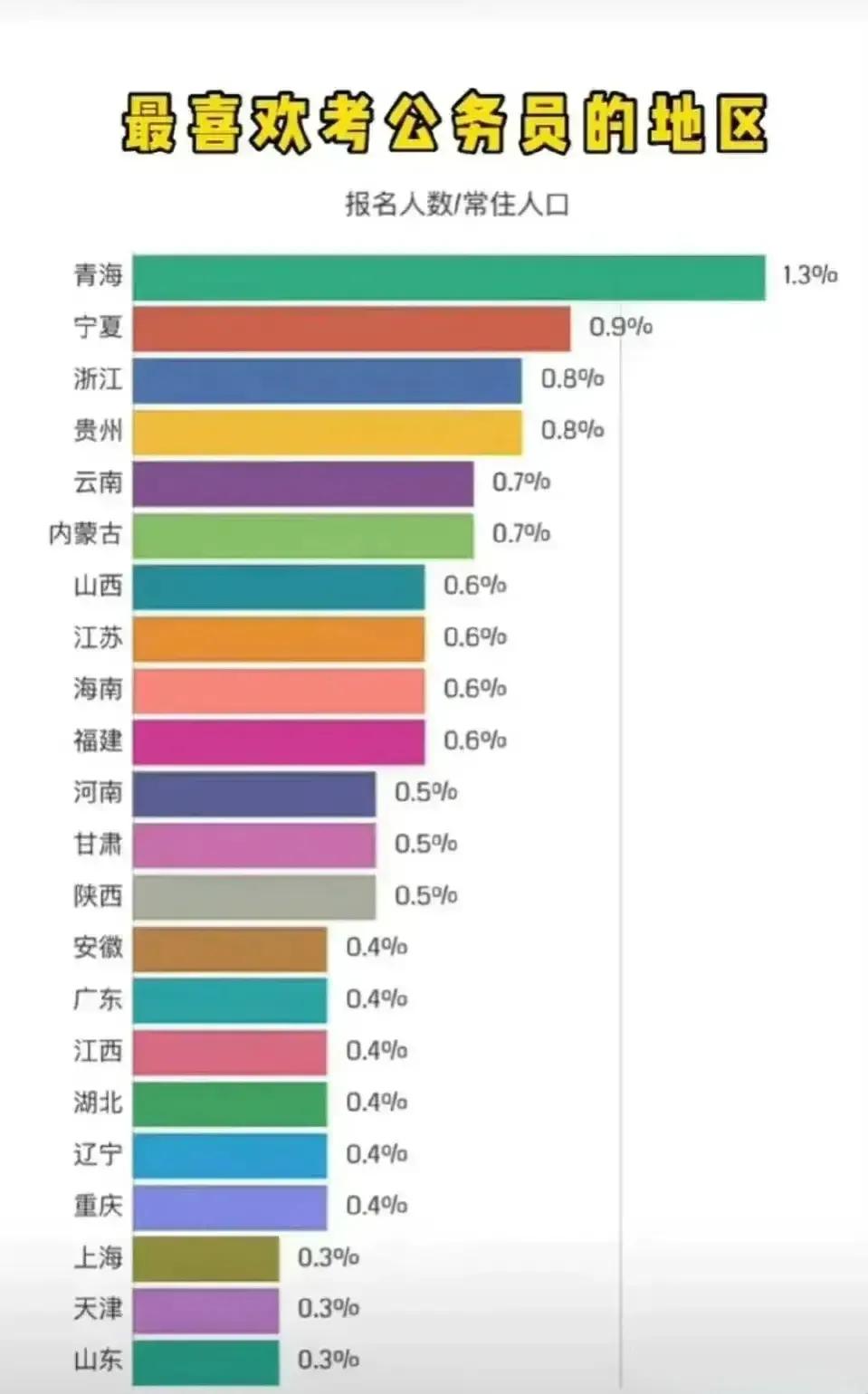 最喜欢考公务员省份排行榜，报名人数与常住人口之比，青海省第一，宁夏回族自治区第二