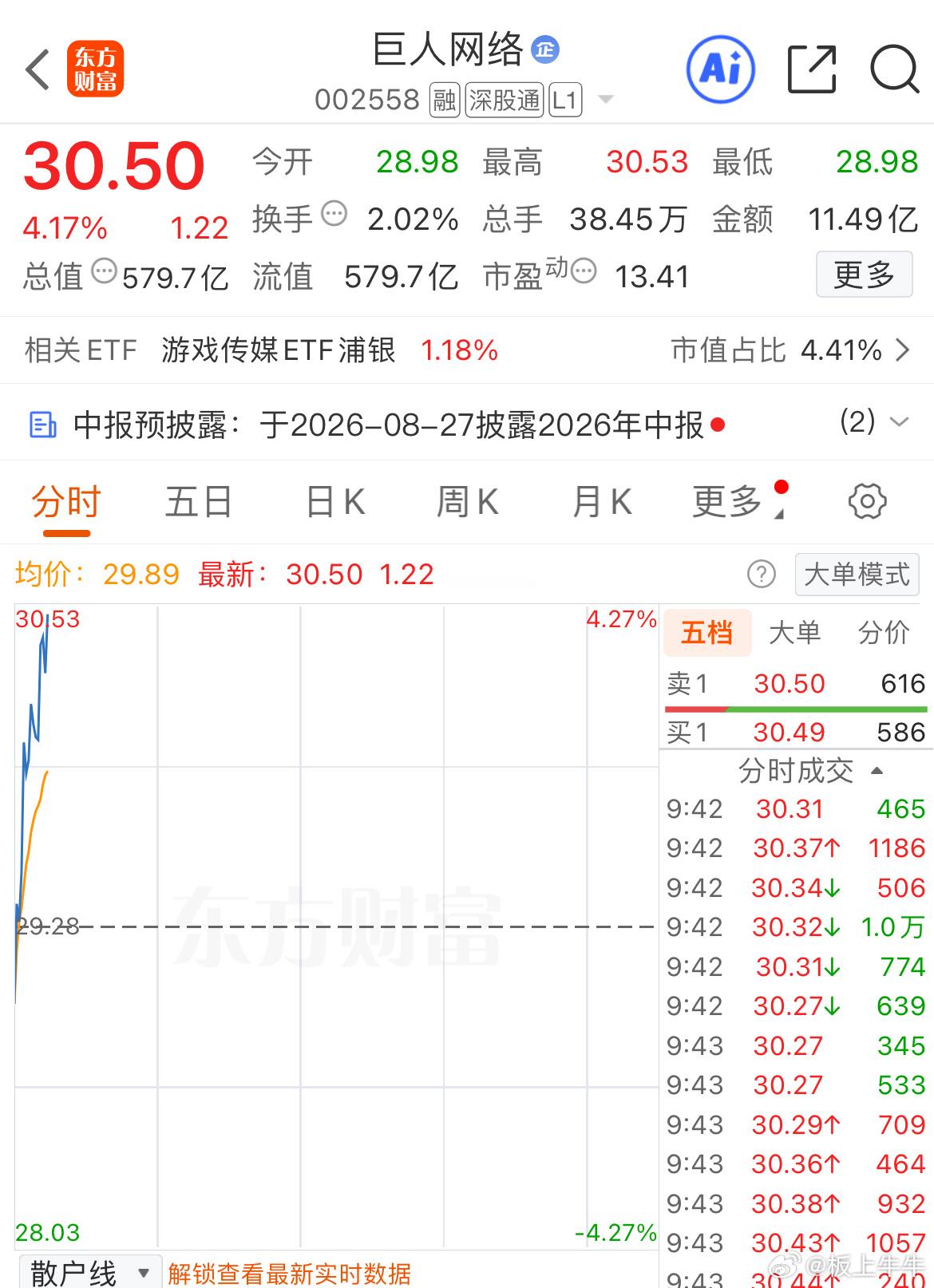 巨人网络大涨4个多点，吃肉