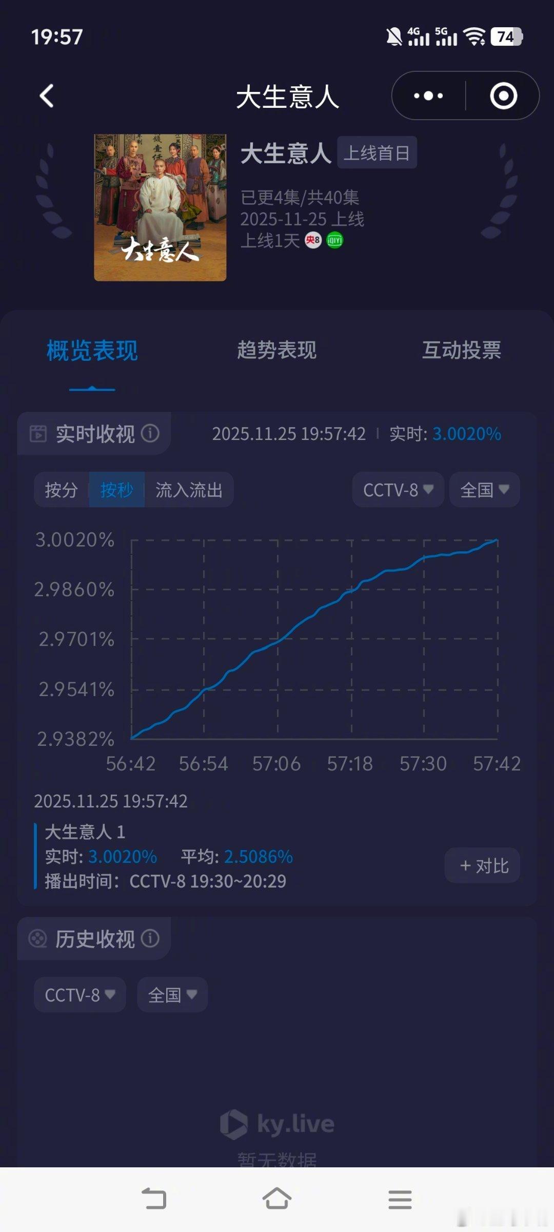 恭喜《大生意人》成为央八史上最快破3剧集！！ 
