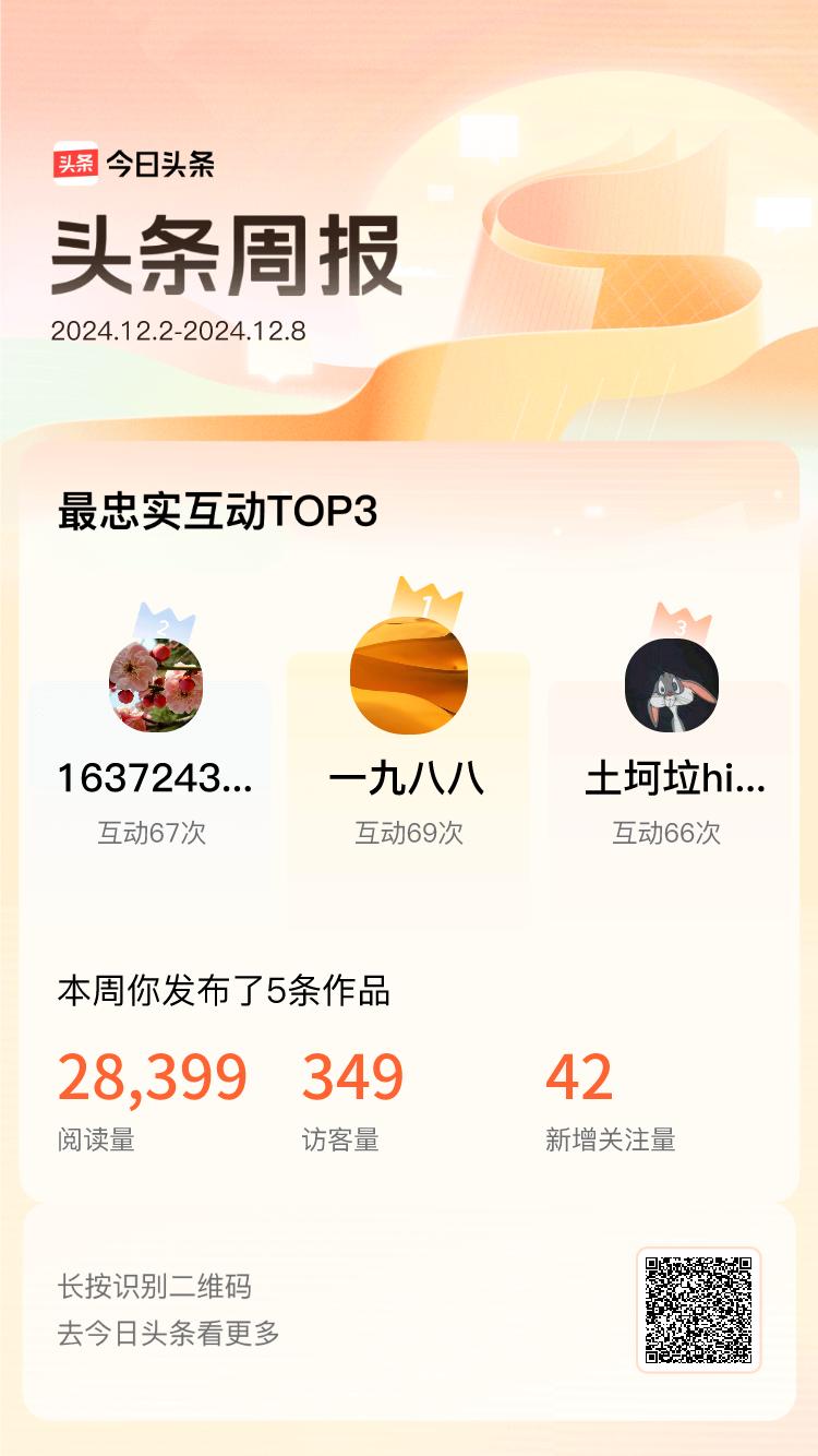 周报数据出炉！上周跟我互动最为频繁的小伙伴是@一九八八@163724353@土坷