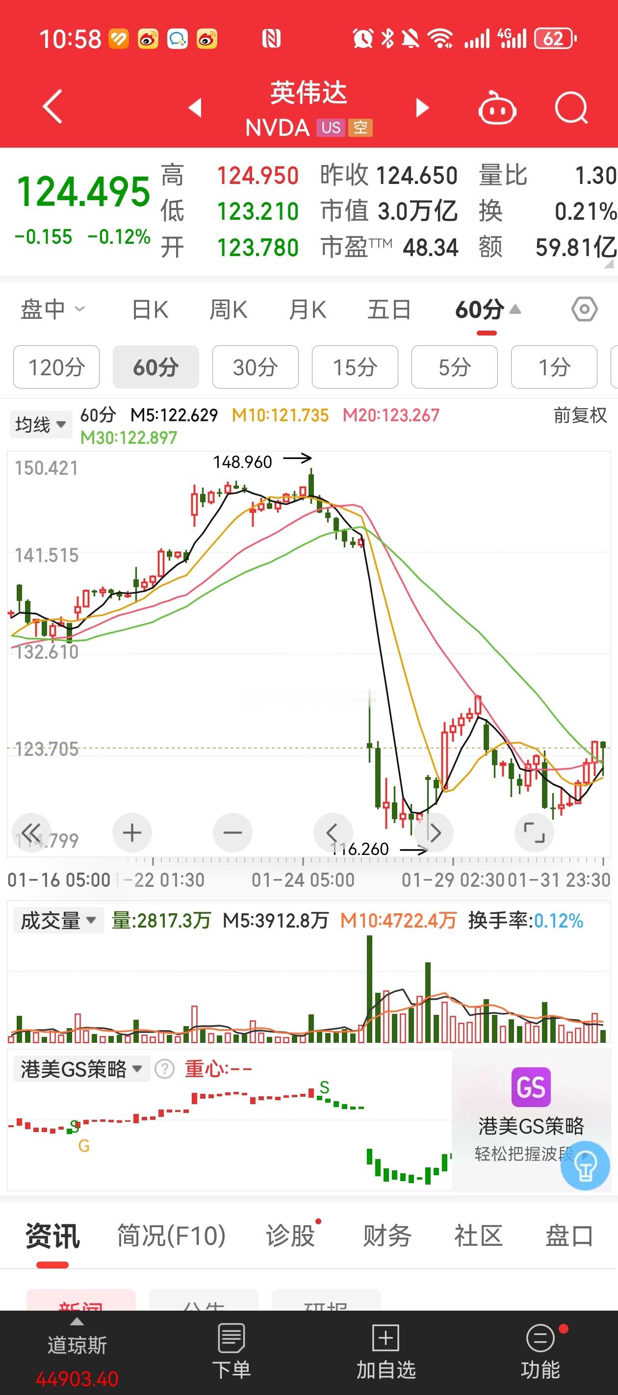 DeepSeek 英伟达被DS算是彻底拉下来了，上涨量不行，都在跑。 