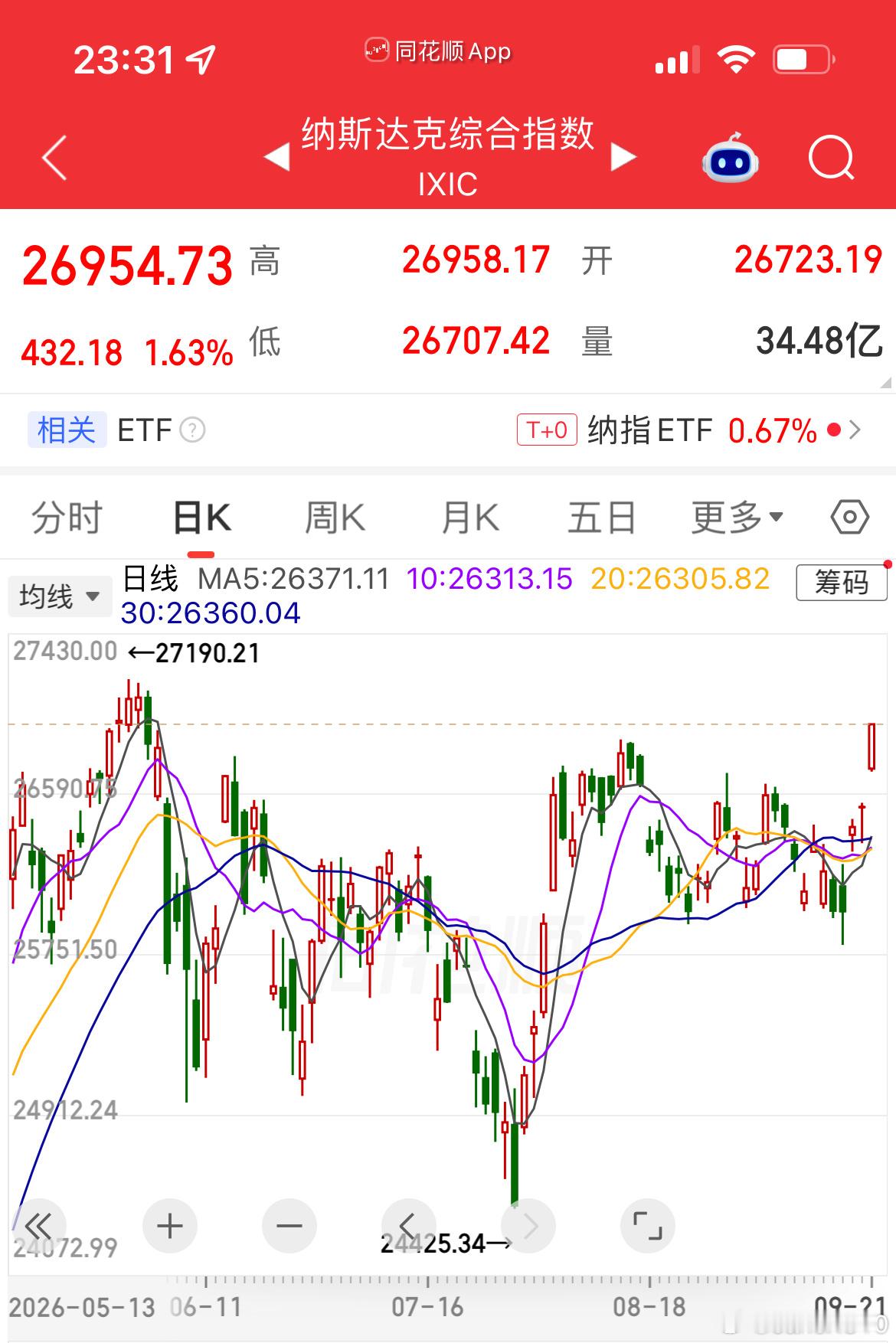 美纳斯达克今晚又是大涨，不过今晚创历史新高可能性不大，大概率明晚了[捂嘴哭] ​