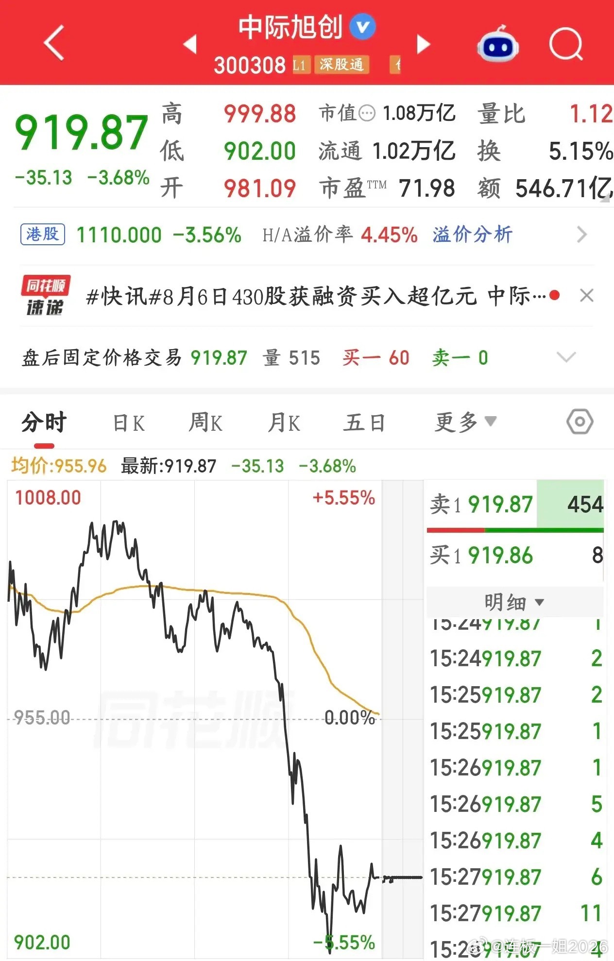 国内光模块板块重大利空，中际尾盘受到影响已经开始跳水今天中际旭创尾盘突然大跳水，
