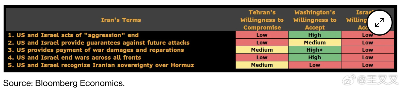 当前中东局势仍在持续紧张升级。特朗普再次将对伊朗的最后期限延长10天，要求其达成
