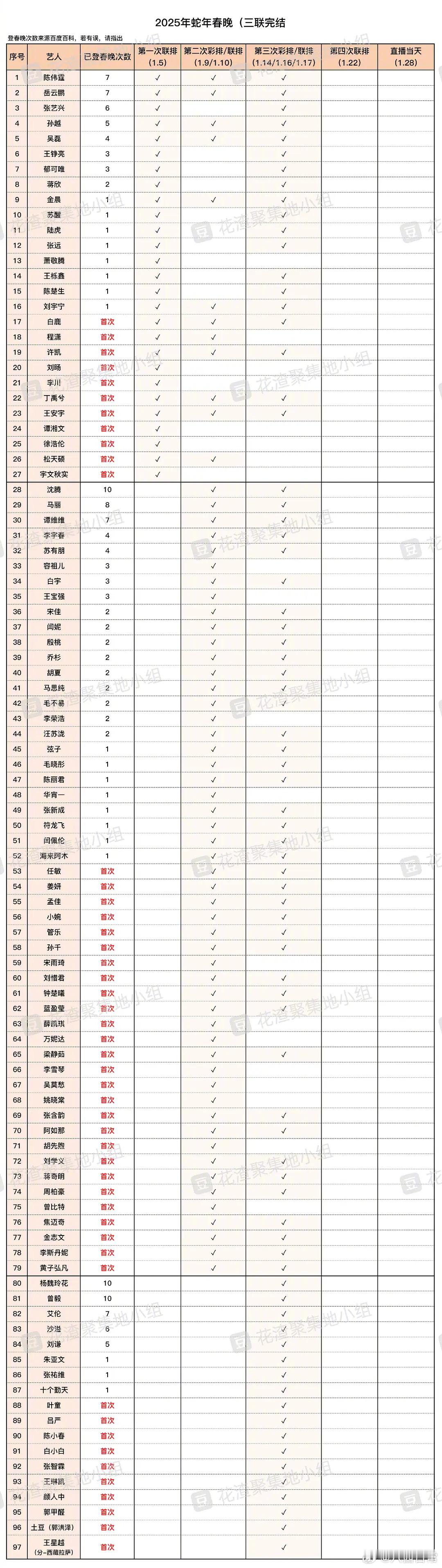 蛇年春晚联排艺人汇总 