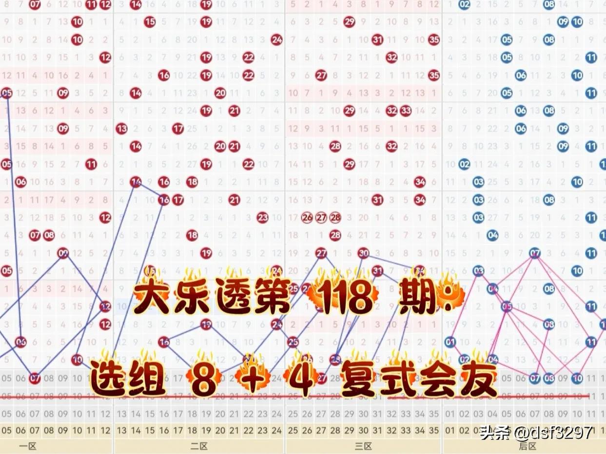 大乐透第 118 期：选组 8 + 4 复式会友。
上期复式会友选中前区两枚 1