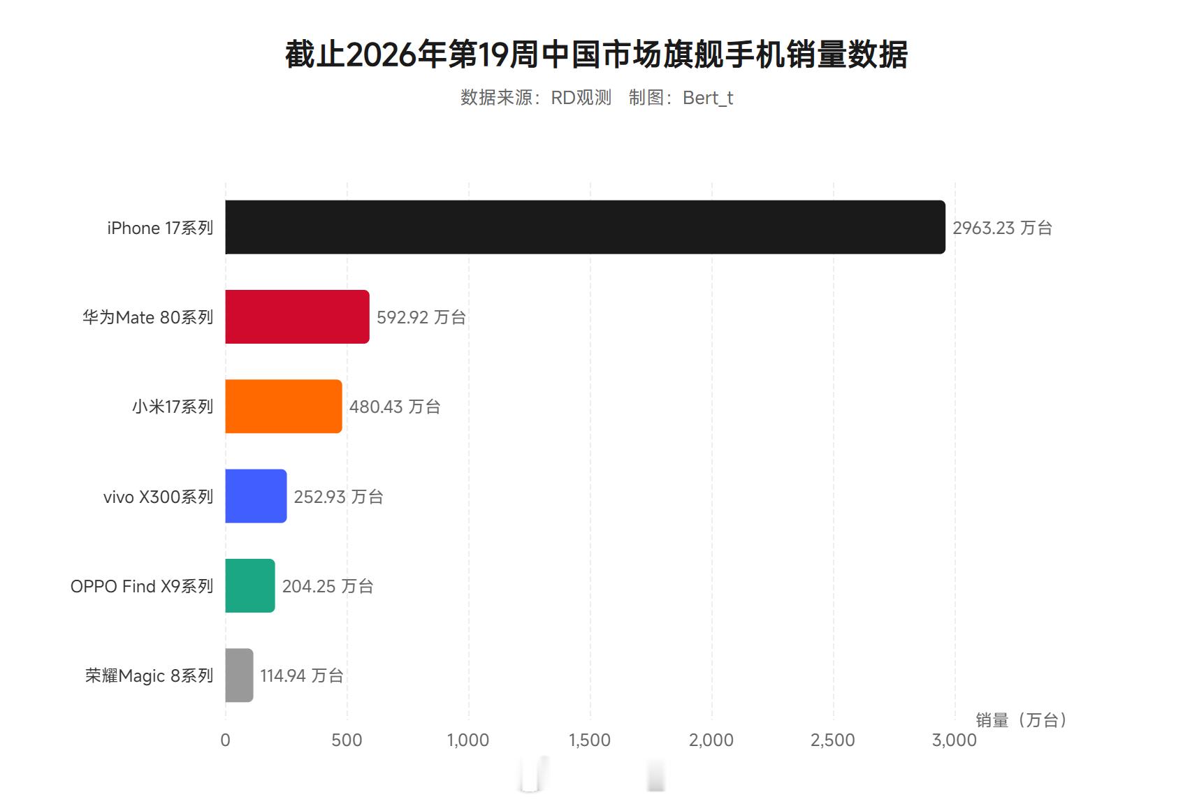 截止2026年第19周中国市场旗舰手机销量数据如下iPhone 17系列 296