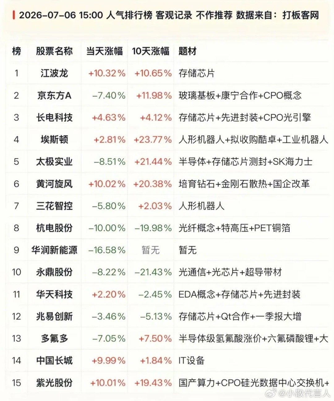 7月6日股市人气榜出炉！存储芯片、人形机器人冰火两重天最新A股人气排行榜新鲜出炉