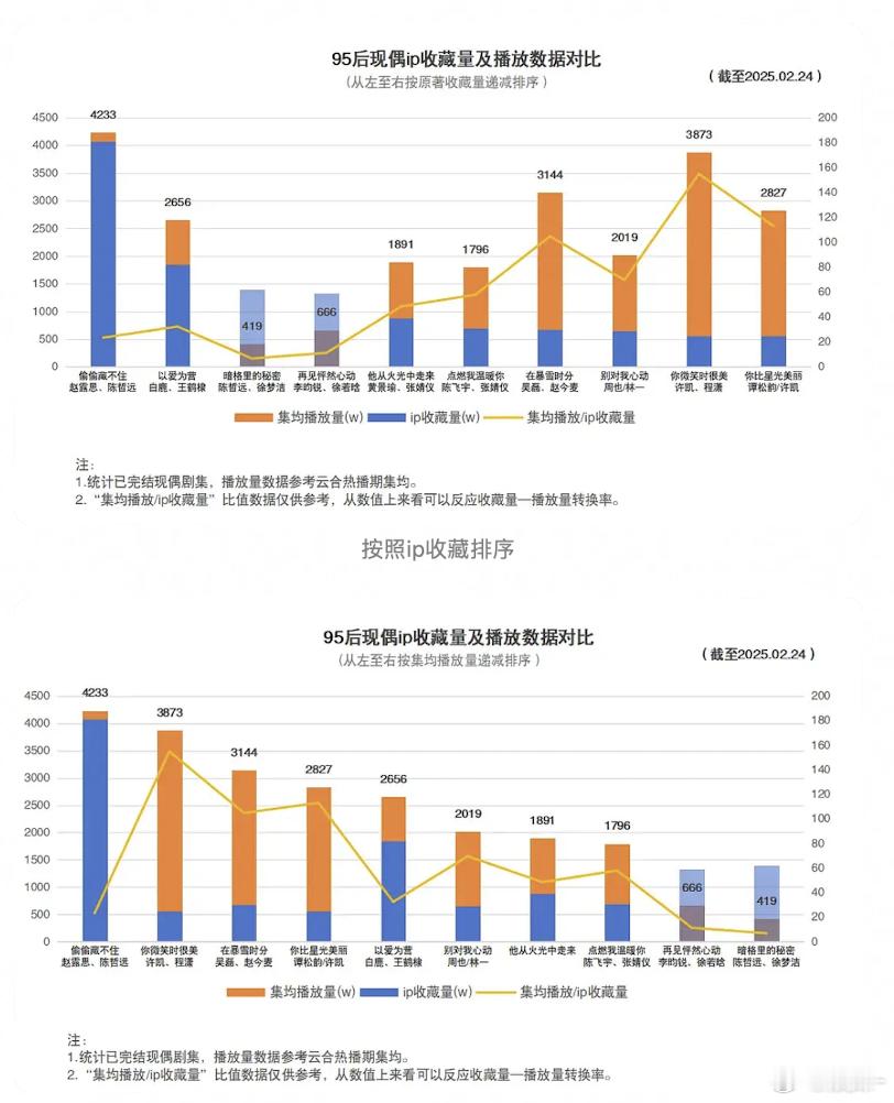 许凯的剧播的还不错，各方面成绩都挺好，平时没看到什么热搜，两部都是小ip大回报 