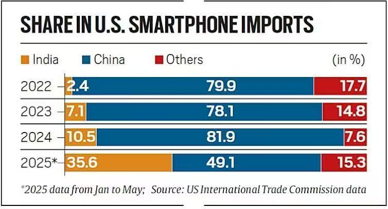 美国进口手机35.6%来自印度，即将超过中国，有些供应链切换可以很快。印度手机制