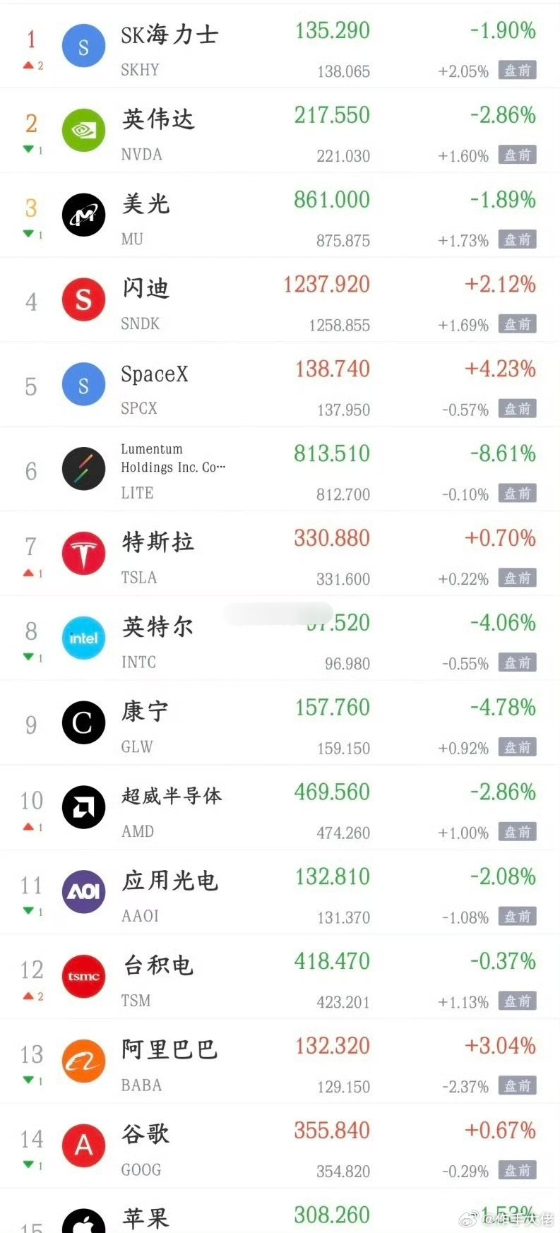 美股科技股反弹了，明天A股也该反弹了今天A股大跌，科技股又是跌的最狠点位板块，主
