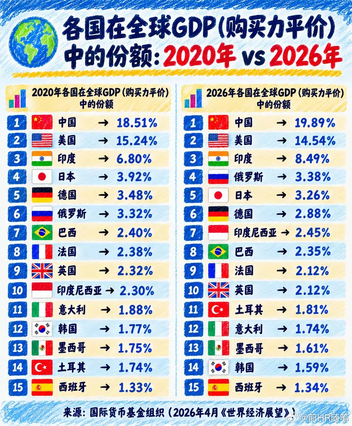 IMF从另一个角度看中美经济规模！大众对比中美经济，习惯只看美元名义GDP。但国