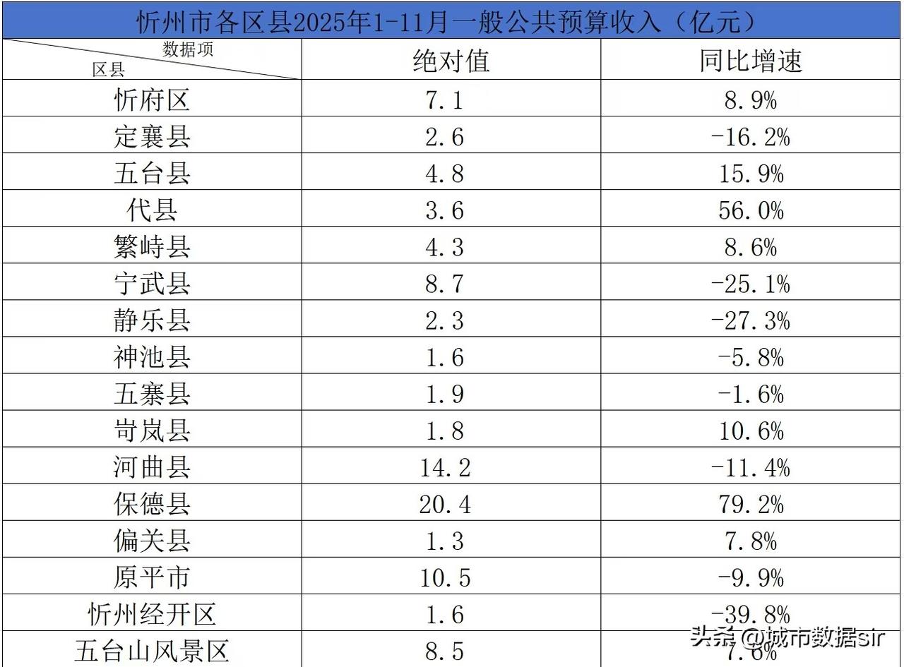 忻州市各区县财政收入，保德县总量与增速双第一！

忻州 保德县 原平 河曲