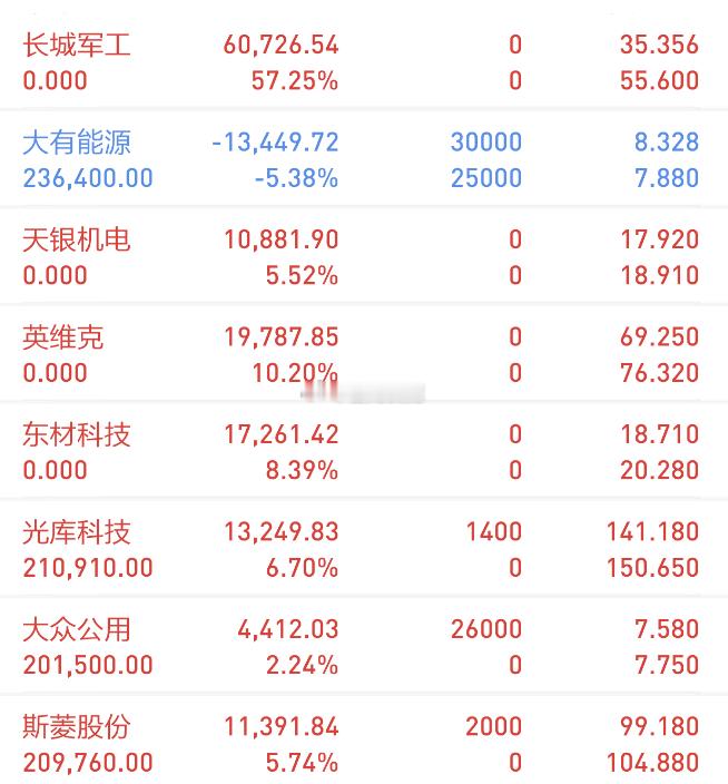 今日复盘具体如下：上车：光库科技（盘中一度狂飙9%）上车：大众公用（潜伏预期）上