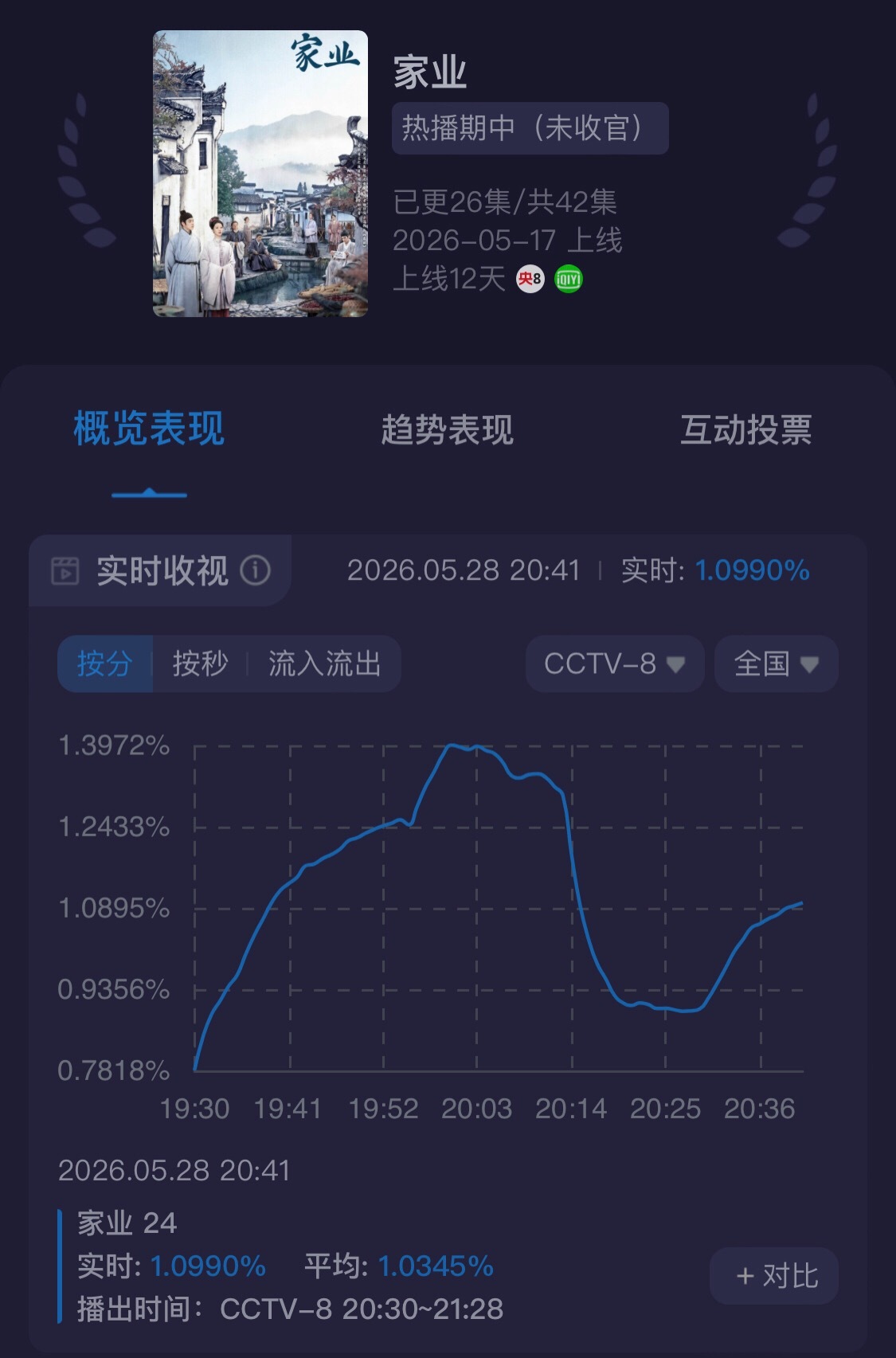 短短半年窝紫的一番大剧就重创央8⃣️两回😢 