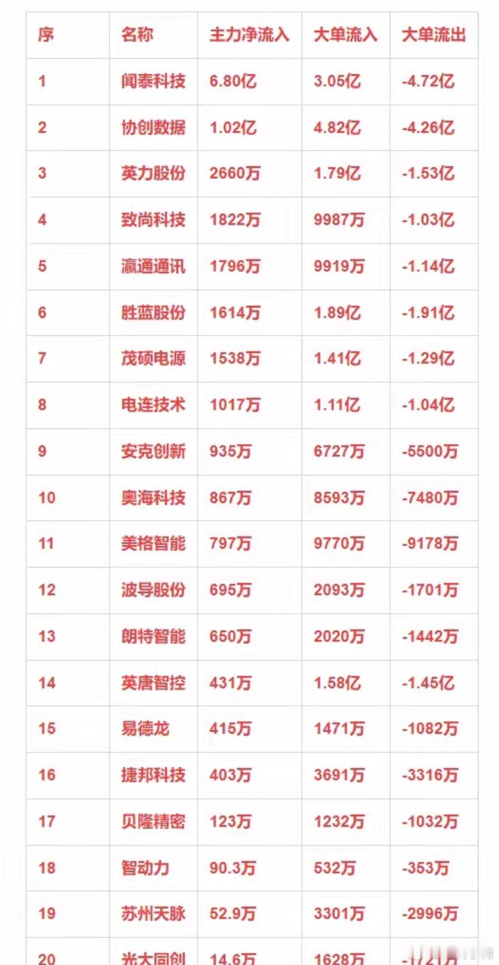 消费电子概念，12月31日主力净流入20强详情 