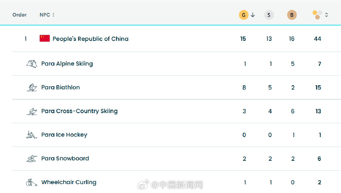 中国队创冬残奥会境外参赛最佳战绩 米兰冬残奥会即将于北京时间16日凌晨落幕，目前