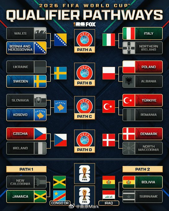 第一轮附加赛打完，苏里南归化大军没有搞过南美强队，新喀还挺顽强的，才0-1牙买加