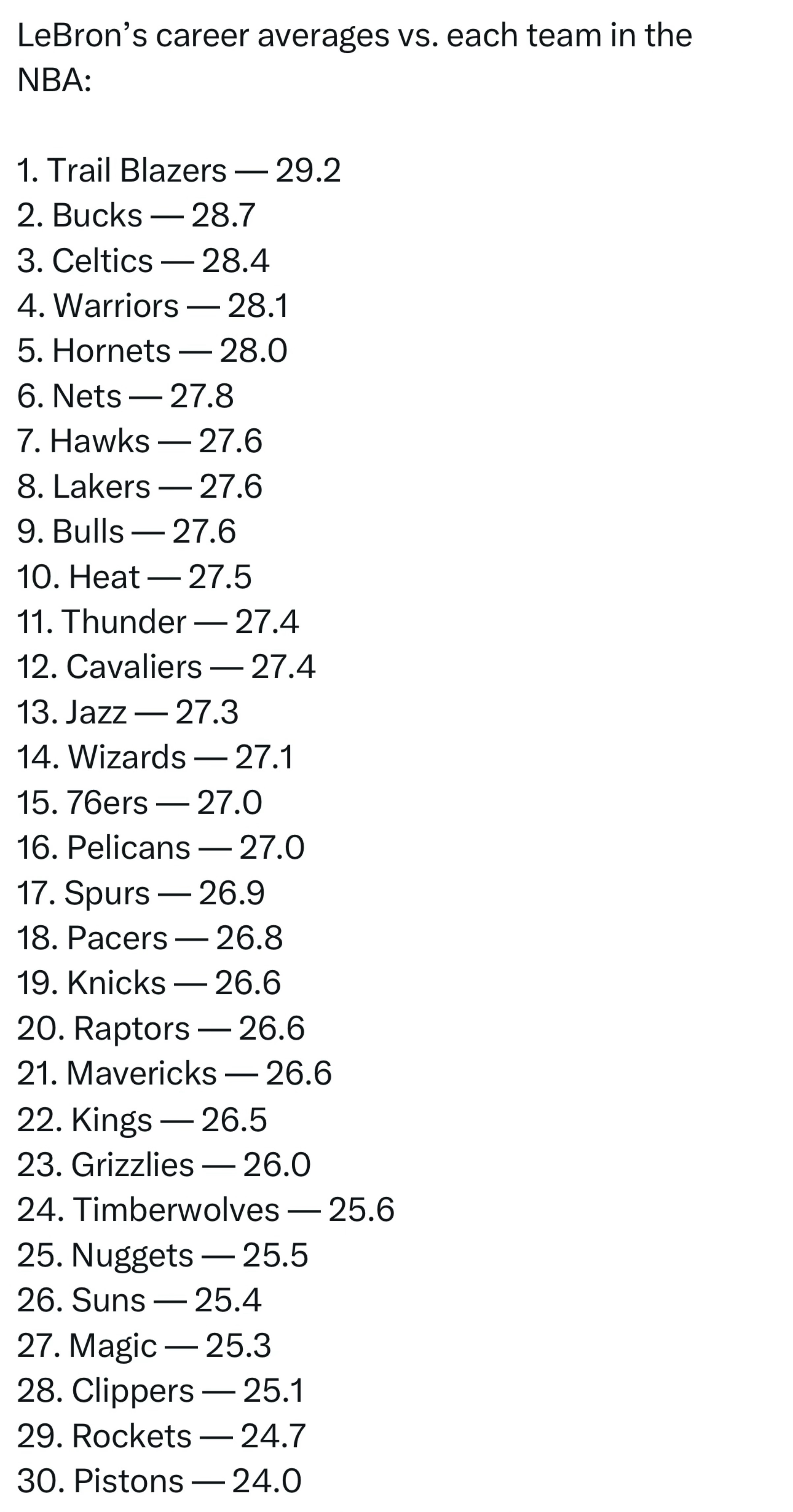 詹姆斯生涯至今面对各队场均得分，开拓者最多（29.2分），活塞最少（24.0分）