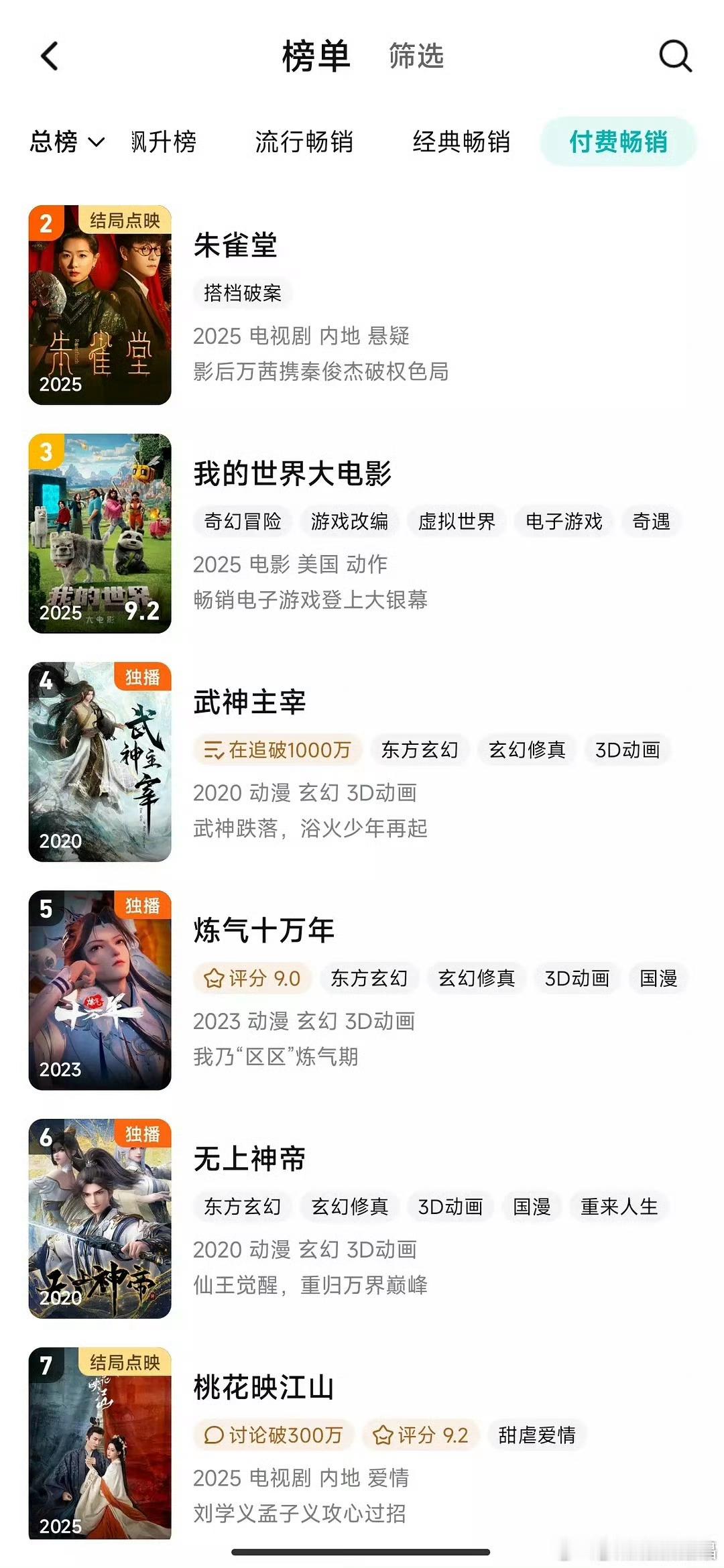 朱雀堂在精品短剧里面业绩很不错，在爱奇艺六天分账超过500万，昨天在腾讯超点的，