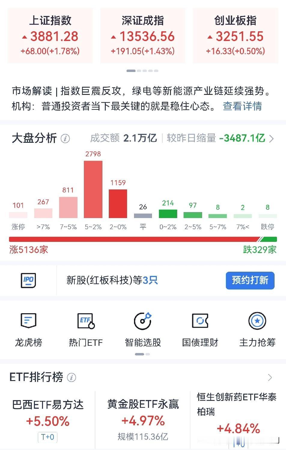 截止今日收盘，
三大指数集体上涨，
两市有5136只个股上涨，
成交额2.1万亿