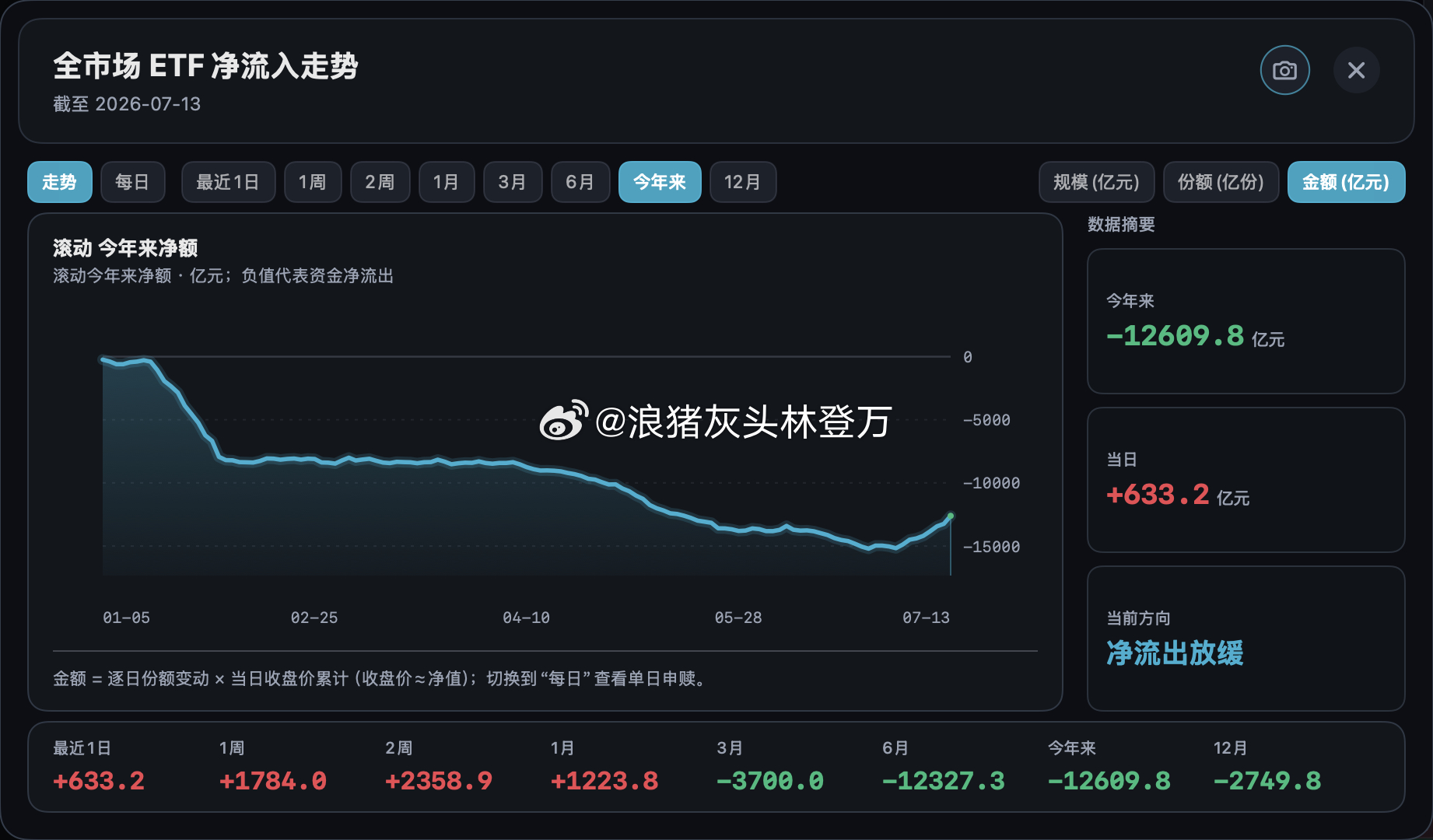 总体上，市场流动性进入7月以后在持续改善，只是流动性分配开始发生变化 